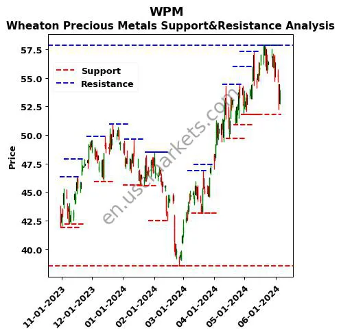 WPM stock support and resistance price chart