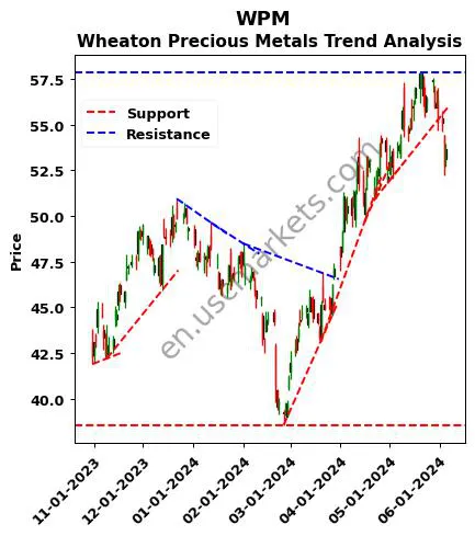 WPM review Wheaton Precious Metals technical analysis trend chart WPM price