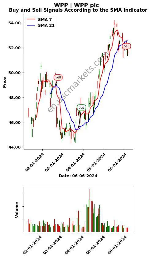 WPP review WPP plc SMA chart analysis WPP price