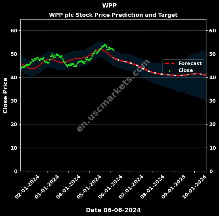 WPP stock forecast WPP plc price target