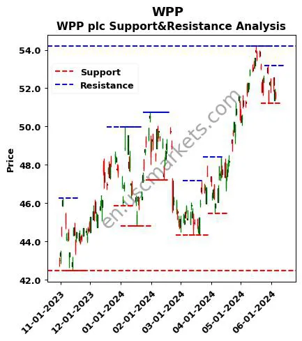 WPP stock support and resistance price chart