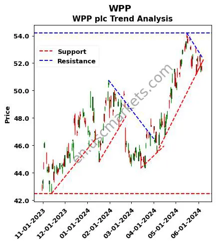 WPP review WPP plc technical analysis trend chart WPP price