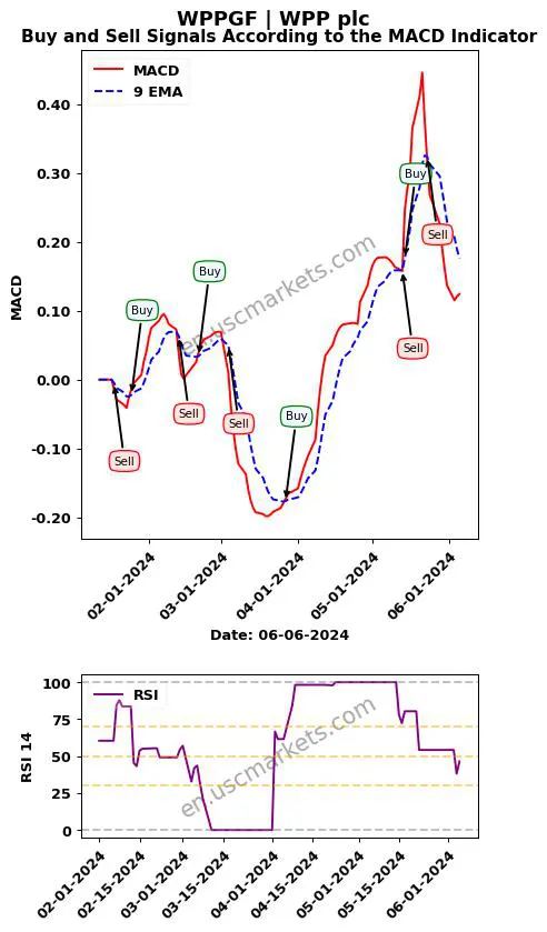 WPPGF buy or sell review WPP plc MACD chart analysis WPPGF price