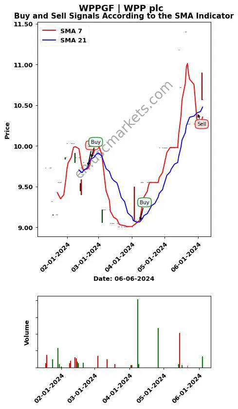 WPPGF review WPP plc SMA chart analysis WPPGF price