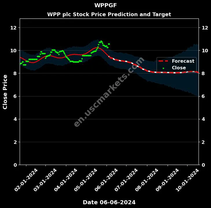 WPPGF stock forecast WPP plc price target