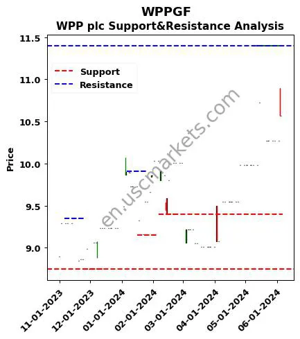 WPPGF stock support and resistance price chart