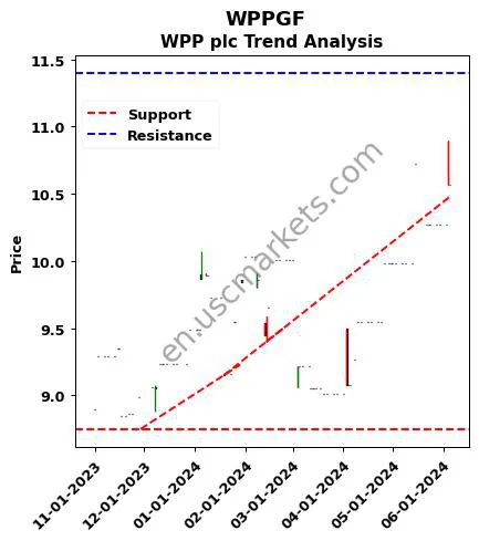 WPPGF review WPP plc technical analysis trend chart WPPGF price