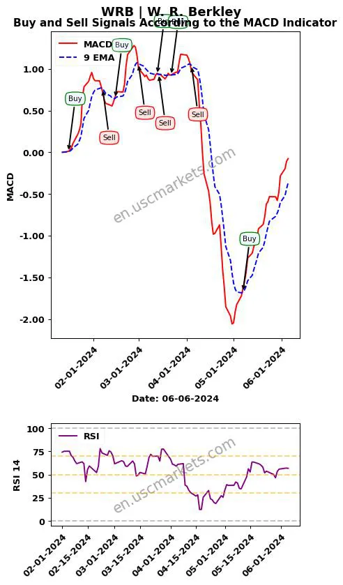WRB buy or sell review W. R. Berkley MACD chart analysis WRB price