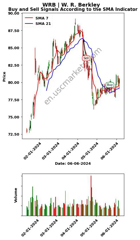 WRB review W. R. Berkley SMA chart analysis WRB price