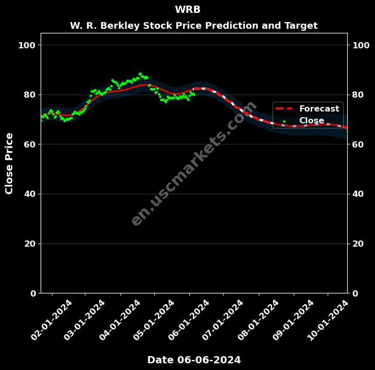 WRB stock forecast W. R. Berkley price target