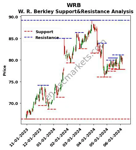 WRB stock support and resistance price chart