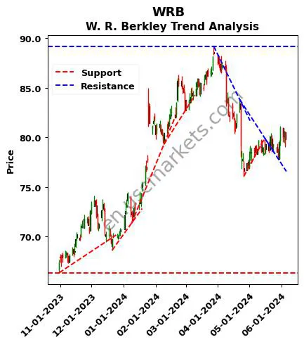 WRB review W. R. Berkley technical analysis trend chart WRB price