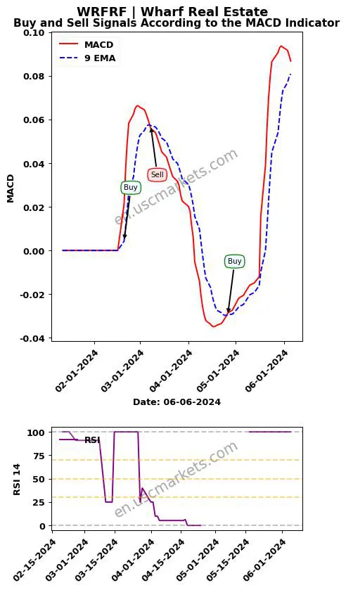 WRFRF buy or sell review Wharf Real Estate MACD chart analysis WRFRF price