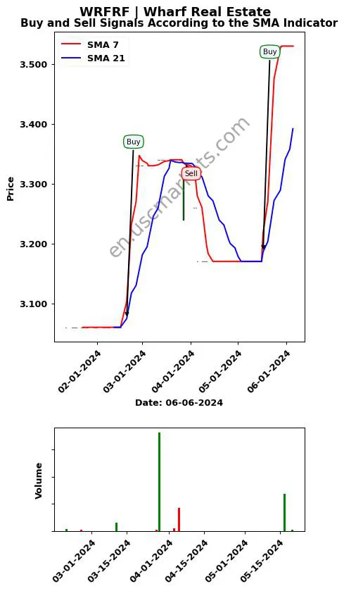 WRFRF review Wharf Real Estate SMA chart analysis WRFRF price