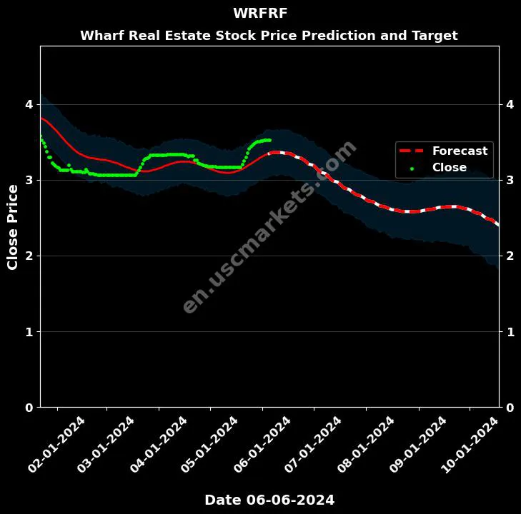 WRFRF stock forecast Wharf Real Estate price target