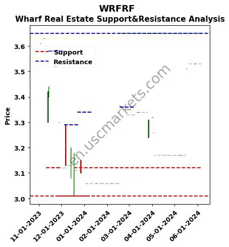 WRFRF stock support and resistance price chart