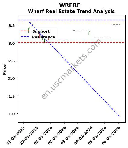 WRFRF review Wharf Real Estate technical analysis trend chart WRFRF price