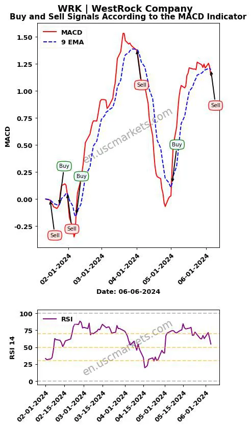 WRK buy or sell review WestRock Company MACD chart analysis WRK price