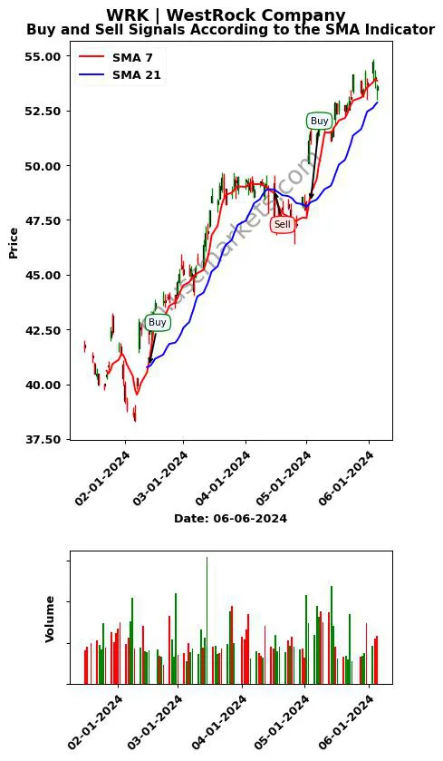 WRK review WestRock Company SMA chart analysis WRK price