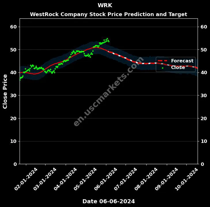 WRK stock forecast WestRock Company price target