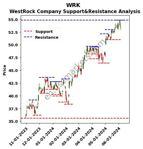 WRK stock support and resistance price chart