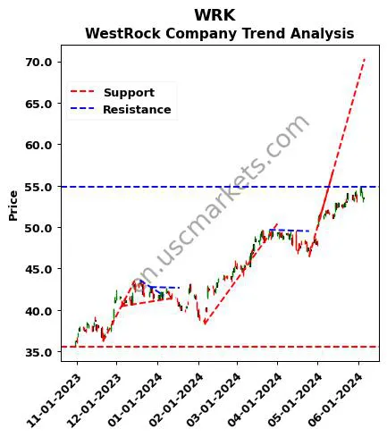 WRK review WestRock Company technical analysis trend chart WRK price