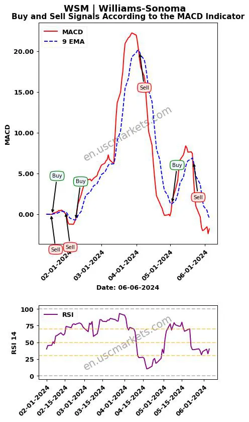 WSM buy or sell review Williams-Sonoma MACD chart analysis WSM price
