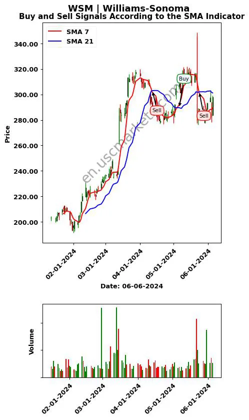 WSM review Williams-Sonoma SMA chart analysis WSM price