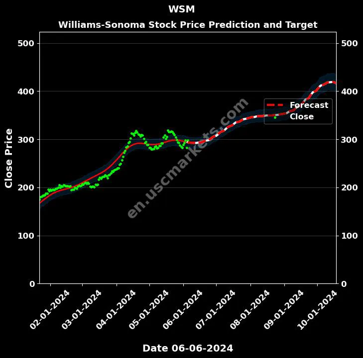 WSM stock forecast Williams-Sonoma price target