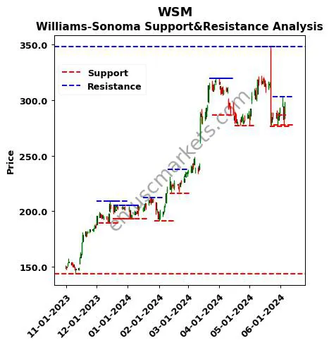 WSM stock support and resistance price chart