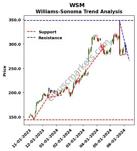 WSM review Williams-Sonoma technical analysis trend chart WSM price