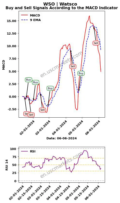 WSO buy or sell review Watsco MACD chart analysis WSO price