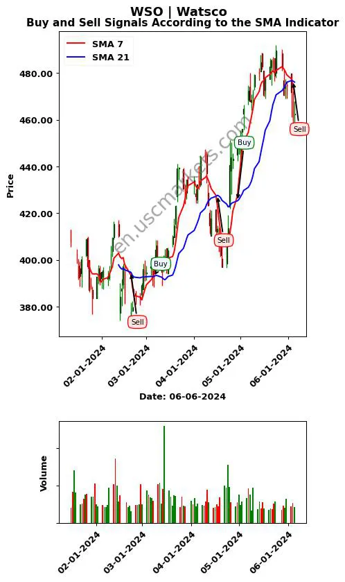 WSO review Watsco SMA chart analysis WSO price