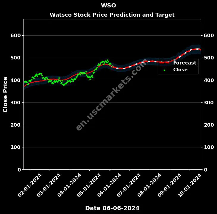 WSO stock forecast Watsco price target