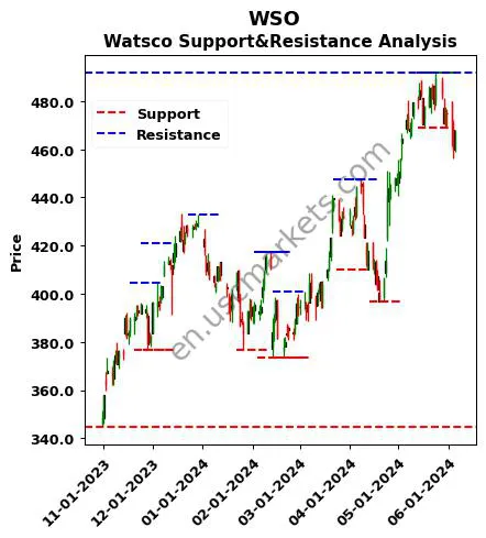 WSO stock support and resistance price chart