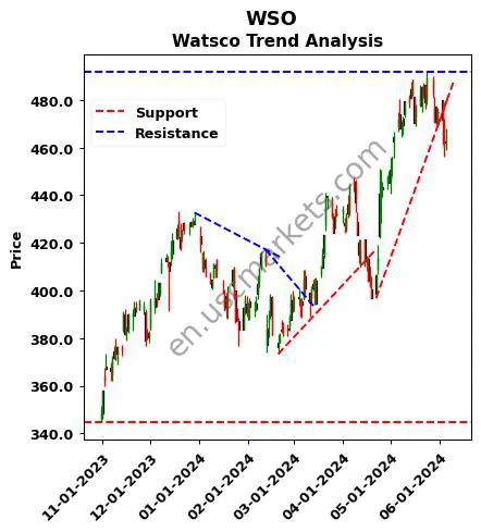 WSO review Watsco technical analysis trend chart WSO price