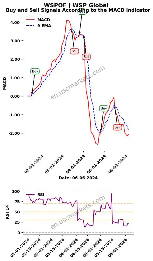 WSPOF buy or sell review WSP Global Inc. MACD chart analysis WSPOF price