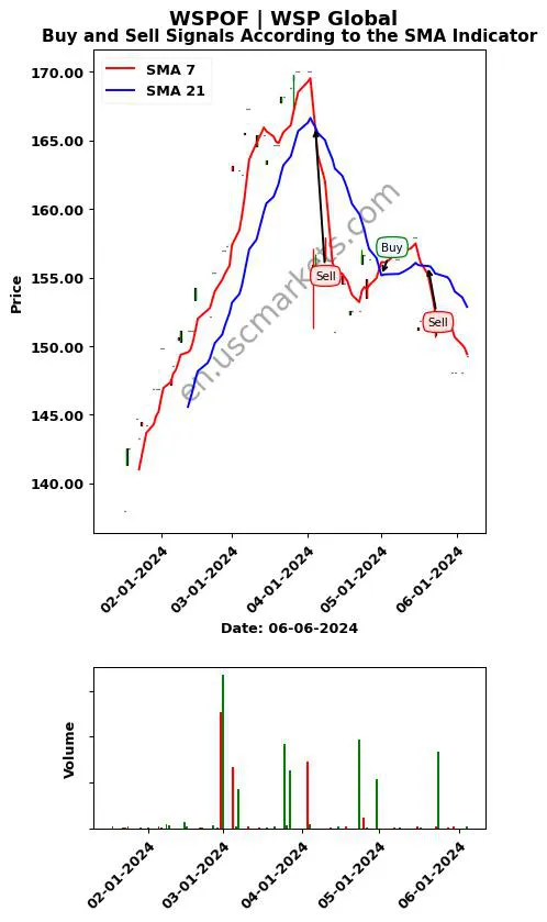 WSPOF review WSP Global Inc. SMA chart analysis WSPOF price