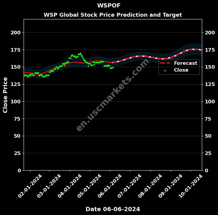 WSPOF stock forecast WSP Global price target