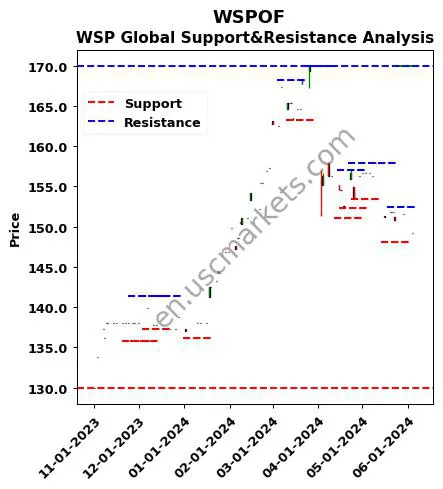 WSPOF stock support and resistance price chart