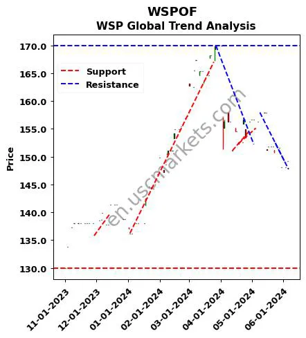 WSPOF review WSP Global Inc. technical analysis trend chart WSPOF price