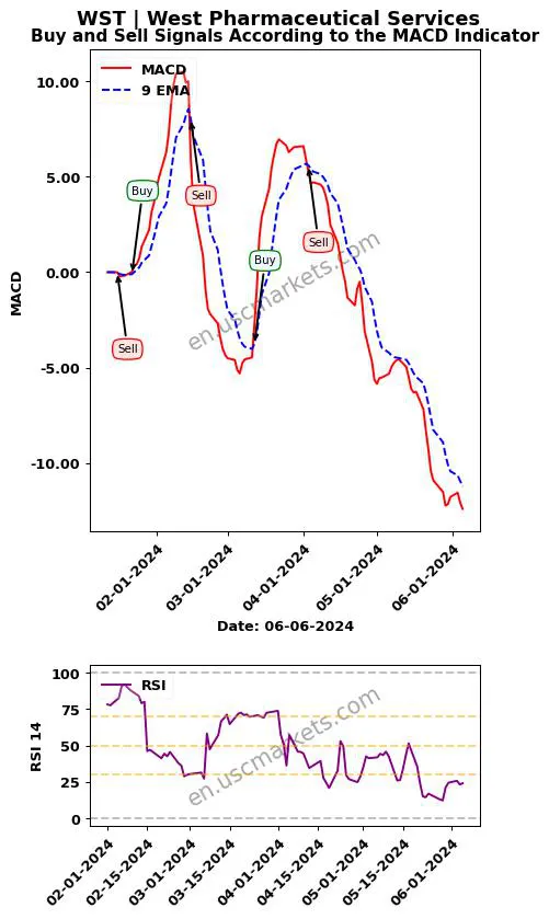WST buy or sell review West Pharmaceutical Services MACD chart analysis WST price