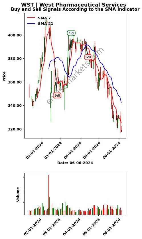 WST review West Pharmaceutical Services SMA chart analysis WST price