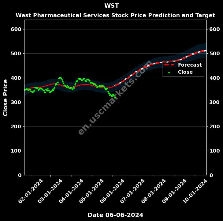 WST stock forecast West Pharmaceutical Services price target