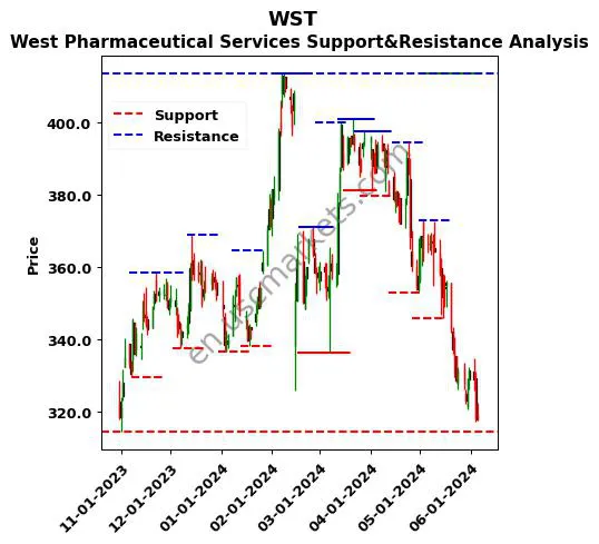 WST stock support and resistance price chart