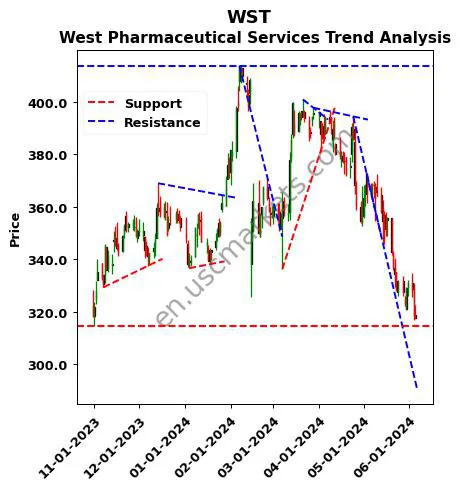 WST review West Pharmaceutical Services technical analysis trend chart WST price