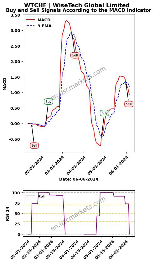 WTCHF buy or sell review WiseTech Global Limited MACD chart analysis WTCHF price