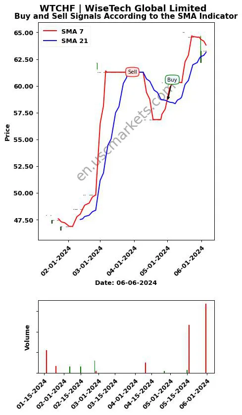 WTCHF review WiseTech Global Limited SMA chart analysis WTCHF price