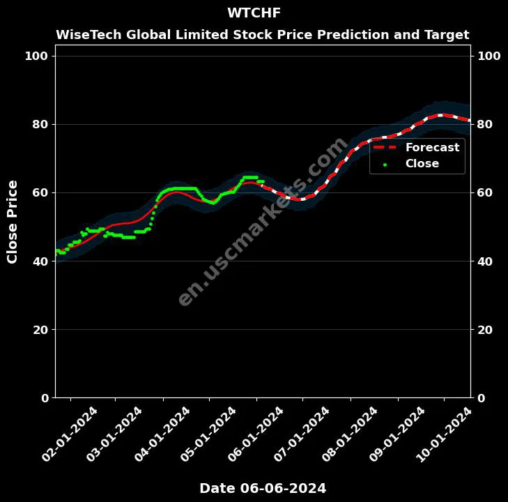 WTCHF stock forecast WiseTech Global Limited price target