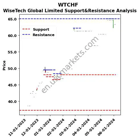 WTCHF stock support and resistance price chart